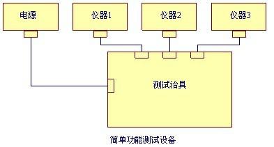 測(cè)試系統(tǒng)開(kāi)發(fā)